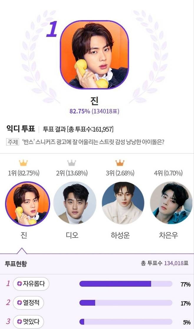 방탄소년단 진, '스니커즈 광고에 잘 어울리는 아이돌' 1위