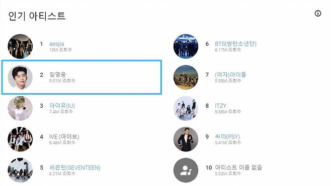 '8월도 최고 대세' 임영웅, 유튜브뮤직 최근 7일 조회수 TOP2