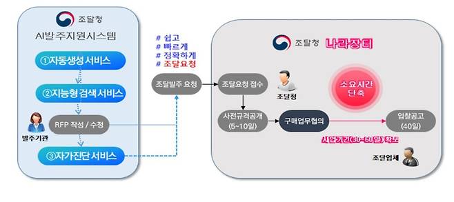 서비스 개념도 [조달청 제공. 재판매 및 DB 금지]