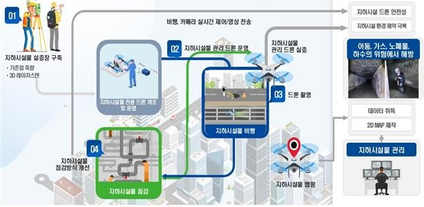 지하시설물 조사·측량 및 관로탐사 흐름도 [국토교통부 제공, 재판매 및 DB 금지]