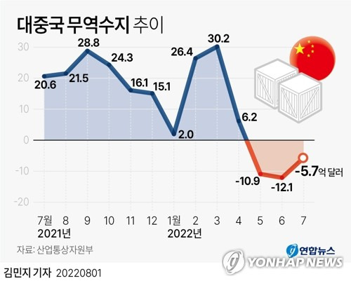 [그래픽] 대중국 무역수지 추이 (서울=연합뉴스) 김민지 기자
    minfo@yna.co.kr
    트위터 @yonhap_graphics  페이스북 tuney.kr/LeYN1