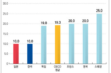 부가세율 현황. (이미지=국회입법조사처)