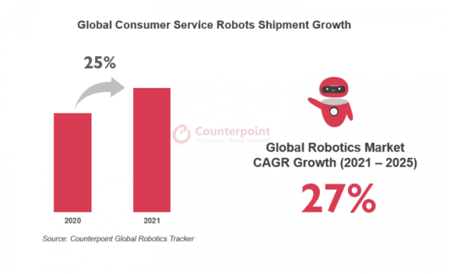2021년 전세계 소비자용 서비스 로봇 시장 성장세 (자료=카운터포인트리서치)