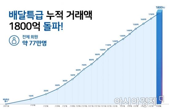 공공 배달 앱 배달 특급 누적 거래액 그래프 [경기도주식회사]