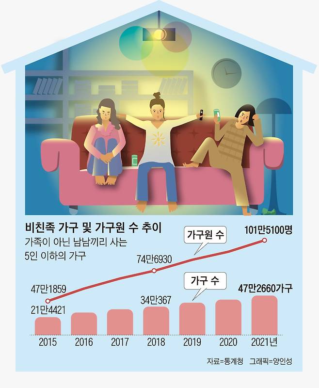 비친족 가구 및 가구원 수 추이