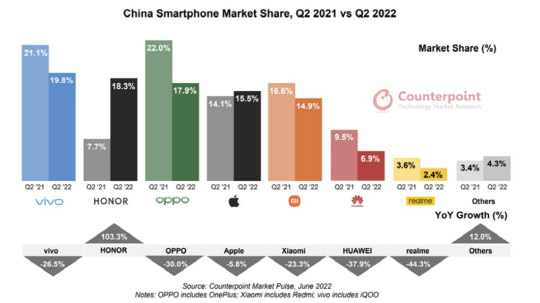 중국 스마트폰 시장 점유율 2021 2분기 vs 2022 2분기. 카운터포인트리서치 제공