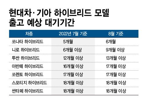 현대차·기아 하이브리드 모델 출고 예상 대기기간 /그래픽=정기현 기자