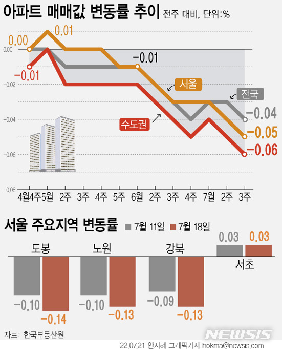 [서울=뉴시스] 서울을 비롯한 전국 대부분 지역에서 집값이 약세를 면치 못하고 있다. 서울은 외곽지역을 중심으로 하락폭이 커지는 상황인데, 서초구는 유일하게 강세를 이어나가고 있다. 21일 한국부동산원에 따르면 7월 셋째 주(18일 기준) 전국 주간 아파트가격 동향을 조사한 결과 매매가격이 0.04% 하락해 지난주(-0.03%) 대비 하락폭이 커졌다. (그래픽=안지혜 기자)  hokma@newsis.com