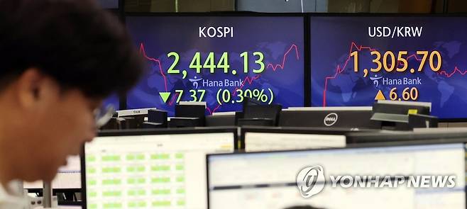 오늘 증시는 (서울=연합뉴스) 한상균 기자 = 1일 코스피는 7.45p(0.30%) 내린 2,444.05로 시작했다. 코스닥은 0.53p(0.07%) 오른 804.15, 원/달러 환율은 4.9원 오른 1,304.0원으로 개장했다. 사진은 이날 명동 하나은행 본점 딜링룸 모습. 2022.8.1 xyz@yna.co.kr