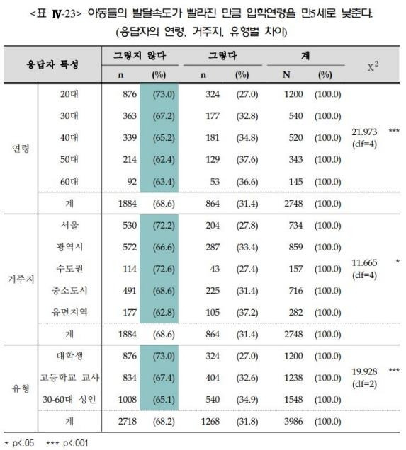 한국교육개발원의 2007년 '미래사회에 대비한 학제개편 방안' 보고서 [재판매 및 DB 금지]