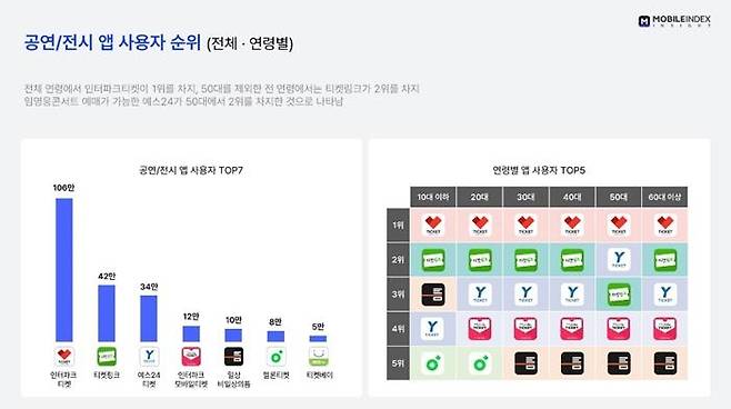 6월 공연·전시 앱 사용자 순위 [모바일인덱스 제공, 재판매 및 DB 금지]