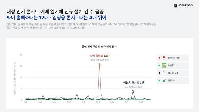 대형 콘서트 이후 앱 신규 설치 건 [모바일인덱스 제공, 재판매 및 DB 금지]