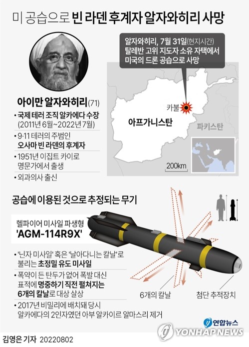 [그래픽] 미 공습으로 빈 라덴 후계자 알자와히리 사망 (서울=연합뉴스) 김영은 기자 = 0eun@yna.co.kr
    트위터 @yonhap_graphics  페이스북 tuney.kr/LeYN1