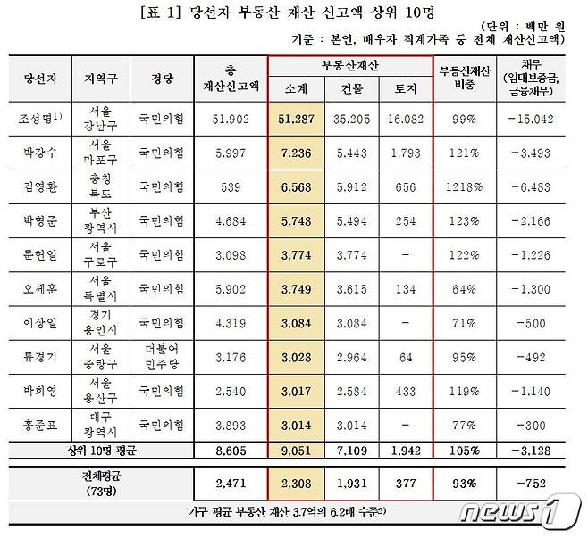 경실련이 3일 공개한 광역·서울·경기 자치단체장 당선자 부동산 재산 신고액 상위 10명 자료. (경실련 제공) 2022.8.3/뉴스1 ⓒ News1 유승관 기자