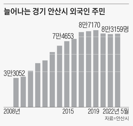 늘어나는 경기 안산시 외국인 주민