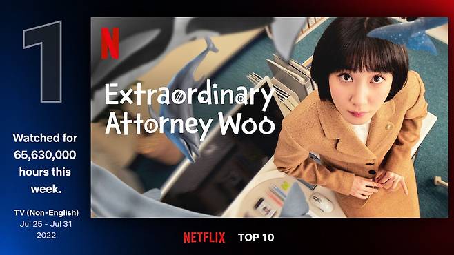 드라마 '이상한 변호사 우영우'가 넷플릭스 공식 주간 시청시간 톱10 차트에서 또 한 번 비영어 시리즈 1위를 차지했다. /넷플릭스