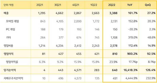 카카오게임즈 2022년 2분기 실적 발표