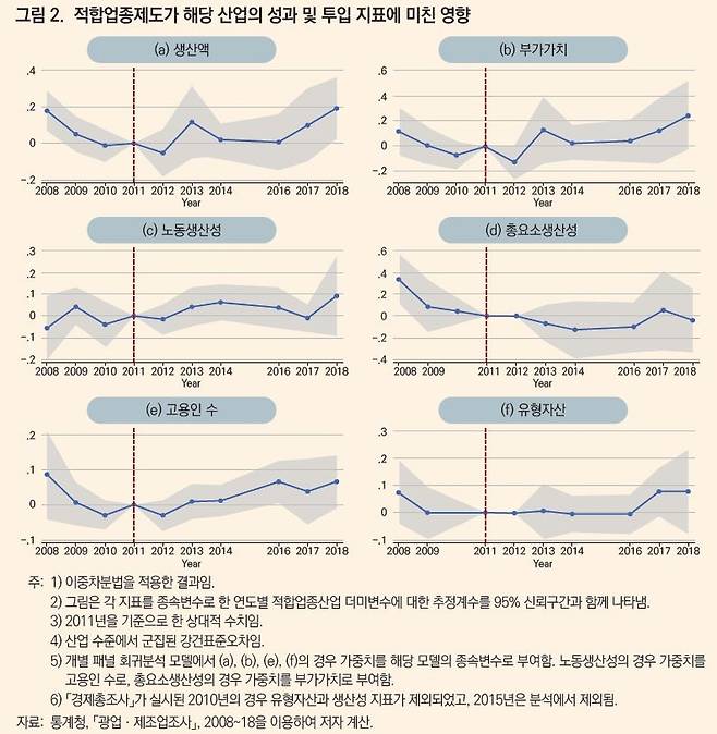 적합업종제도가 산업에 미친 영향 [KDI 제공. 재판매 및 DB금지]