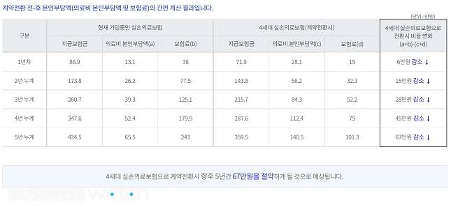 보험나이 45세 남성 2세대 실손보험 가입자의 4세대 전환 간편 계산 결과/자료=보험다모아 화면 캡처