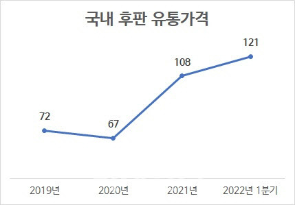 (단위=원, t당 자료=대우조선해양 분기보고서)