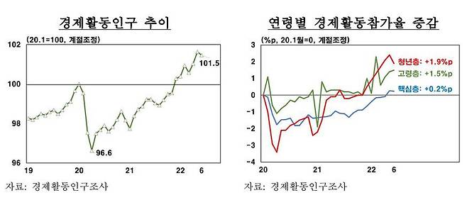 경제활동인구 추이 / 한국은행