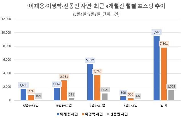 '이재용‧이명박‧신동빈 사면' 최근 3개월간 월별 포스팅 추이. ⓒ데이터앤리서치
