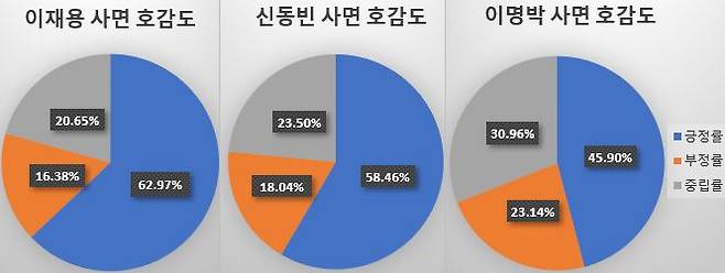 '이재용‧이명박‧신동빈 사면' 호감도. ⓒ데이터앤리서치