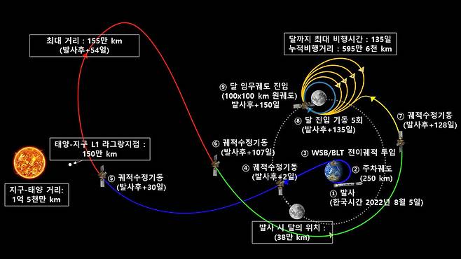 다누리 발사 뒤 달 궤도선 전이궤적 및 달 궤도 진입 과정. 과학기술정보통신부 제공