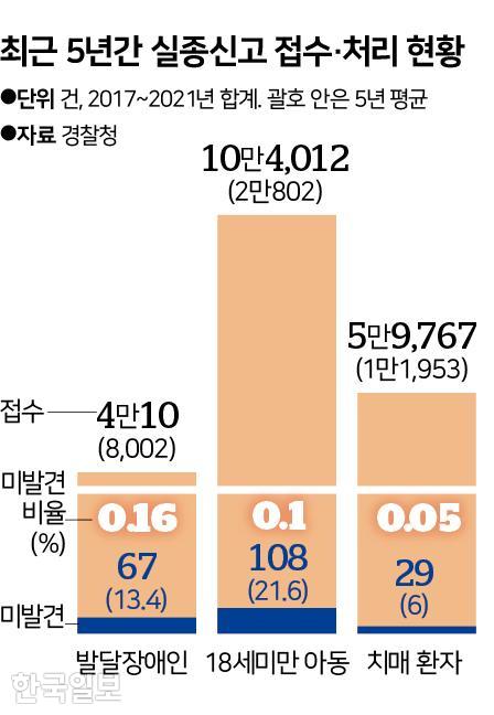 최근 5년간 실종신고 접수·처리 현황. 그래픽=신동준 기자