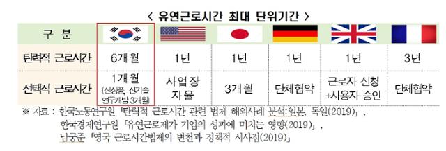 유연근로시간 최대 단위시간