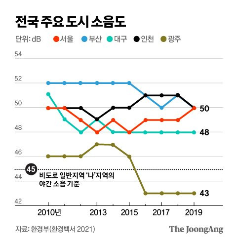 그래픽=김영옥 기자 yesok@joongang.co.kr  환경부 환경백서에서 제시한 전국 주요도시 소음도. 비도로 일반지역 '나'지역의 야간 소음 기준인 45dB과 비교한 수치다.