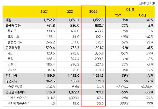 카카오 2분기 실적 요약. [자료 제공 : 카카오]