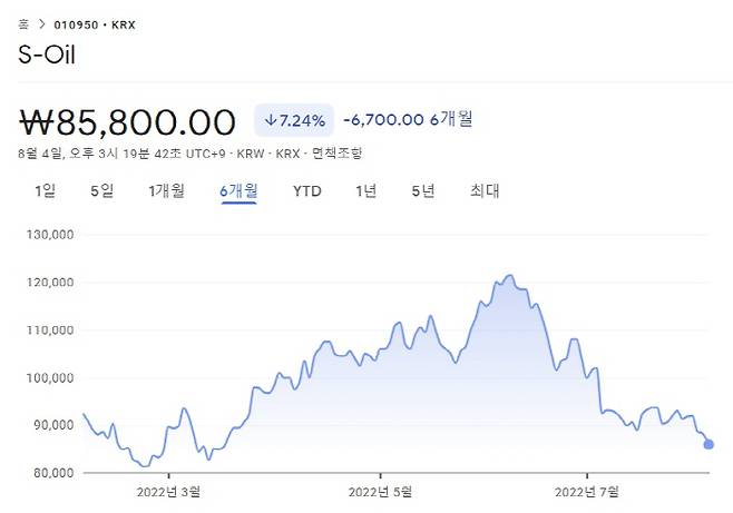 S-Oil의 최근 6개월간 주가 추이. [자료 출처 = 구글 파이낸스]