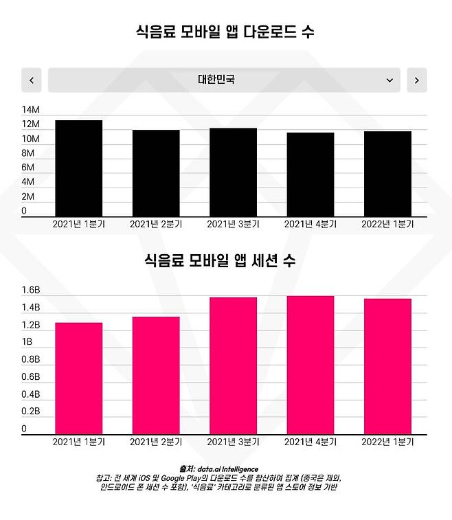 한국 식음료 모바일 앱 다운로드·세션 수 [데이터.에이아이 제공, 재판매 및 DB 금지]