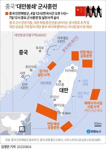 [그래픽] 중국 '대만봉쇄' 군사훈련     (서울=연합뉴스) 김영은 기자 = 중국이 낸시 펠로시 미국 하원의장의 대만 방문에 대한 대응으로 4일 대만 주변에서 실사격을 포함한 본격적인 군사훈련에 돌입했다. 
    0eun@yna.co.kr
    트위터 @yonhap_graphics  페이스북 tuney.kr/LeYN1
(끝)