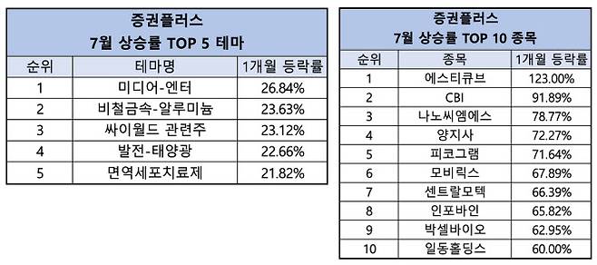 <2022. 06. 30 종가 ~ 2022. 07. 31 종가 기준> 출처: 두나무