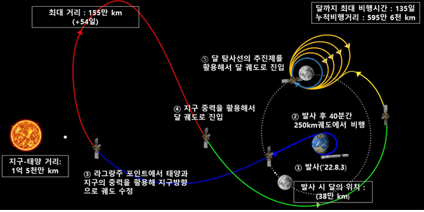 다누리 발사 후 달 궤도선 전이궤적 및 달 궤도 진입 과정. 과기정통부 제공