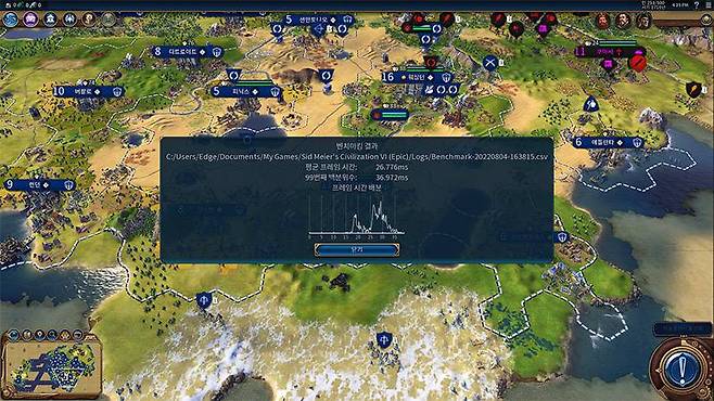 시드마이어의 문명 VI 벤치마크 결과, 평균 프레임 시간은 1프레임당 26.776ms로 평균 37프레임을 기록했다. 출처=IT동아