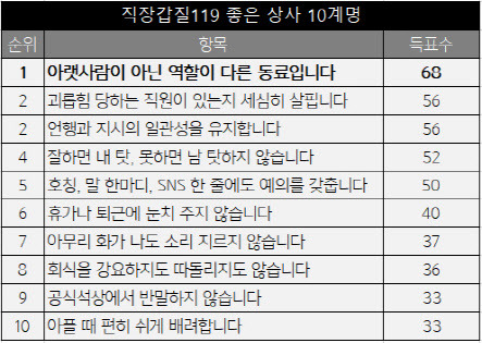 7월14일부터 18일까지 직장갑질119 오픈채팅방에서 111명 대상 설문조사 결과(자료=직장갑질119)