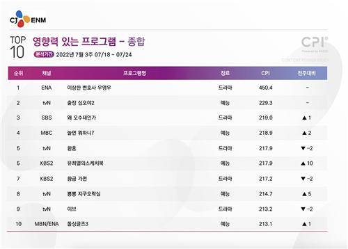 7월 셋째 주(18∼24일) CPI [CJ ENM 제공. 재판매 및 DB 금지]