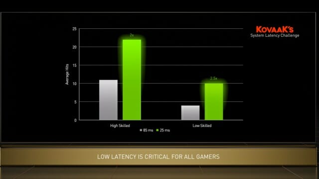 PC 지연시간에 따른 게임 성적 비교 결과. (자료=엔비디아)