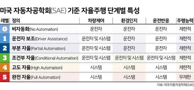 미국 자동차공학회(SAE) 기준 자율주행 단계별 특성.