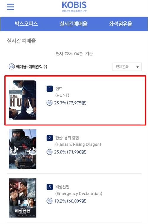 ‘헌트’ 1위 사진=영화관입장권 통합전산망 실시간 예매율 8/8(월) 오전 8시 4분 기준