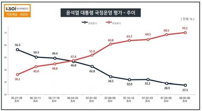 한국사회여론연구소(KSOI) 캡처