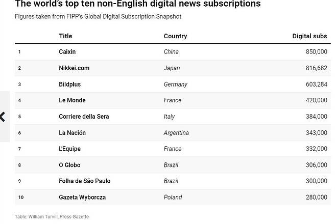 비영어권 매체 디지털 구독자 상위 10개사/인터넷 캡처