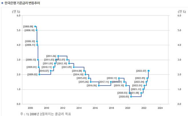 우리나라 기준금리 변동 추이