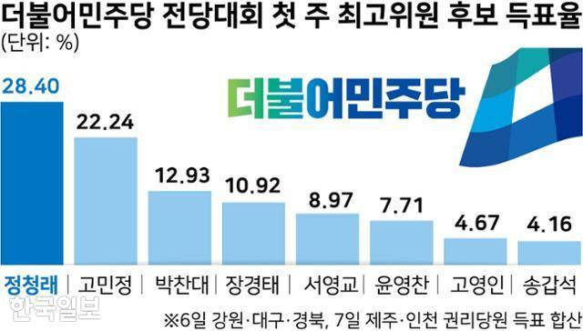 더불어민주당 전당대회 첫 주 최고위원 후보 득표율. 그래픽=강준구 기자