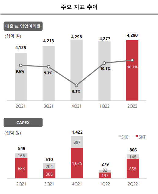 SK텔레콤 2022년 2분기 실적 주요 지표 추이. [사진=SK텔레콤]