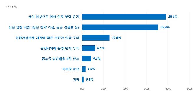 2022년 하반기 청약 시 우려 사항 [자료 = 직방]