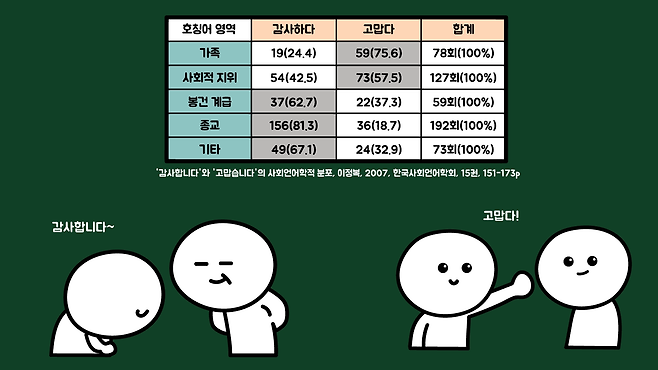 감사합니다와 고맙습니다는 무슨 차이가 있는 걸까? | 사물궁이 잡학지식